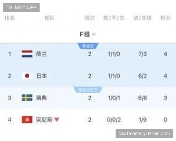 2026世界杯F组末轮结果：荷兰胜突尼斯，日本平瑞典